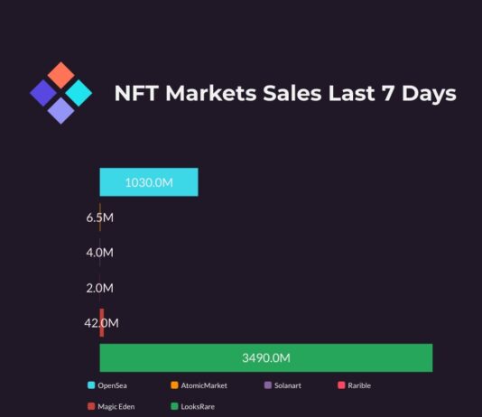 The Weekly Rundown – NFT Sales January 22-28 2022 NFT Market Sale Last 7 Days