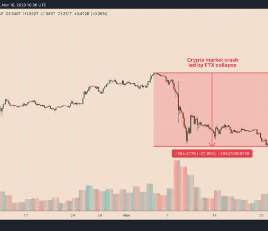 Top 3 gainers after the ‘FTX crash bottom’ Top 3 gainers after the 'FTX crash bottom'